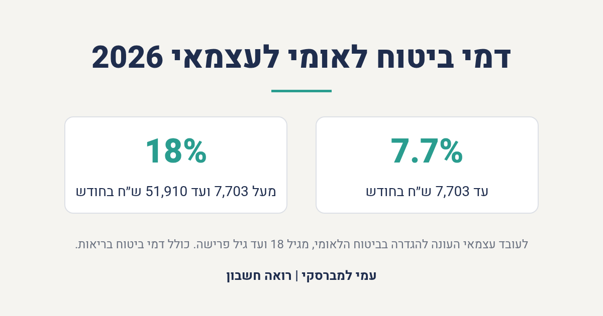 שיעורי דמי ביטוח לאומי ובריאות לעובד עצמאי העונה להגדרה בשנת 2026: 7.7% עד 7,703 שקלים בחודש ו-18% על החלק שמעל סכום זה ועד 51,910 שקלים בחודש.