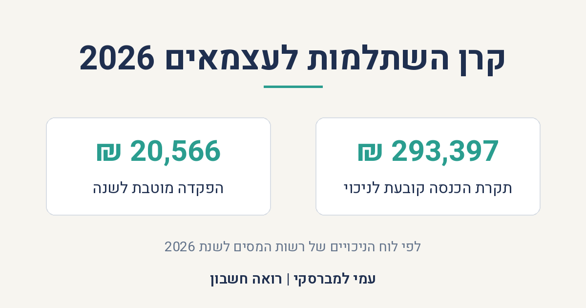 קרן השתלמות לעצמאים 2026: תקרת הכנסה קובעת לניכוי 293,397 ש״ח והפקדה מוטבת שנתית 20,566 ש״ח, לפי נתוני רשות המסים